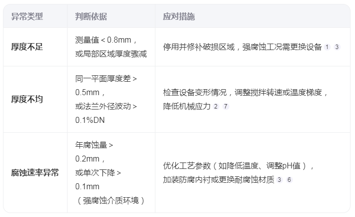 如何判斷搪玻璃反應(yīng)釜的瓷層厚度異常？