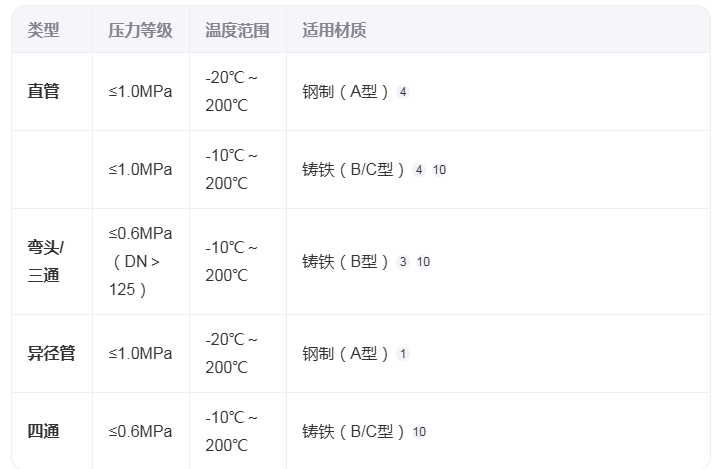 有哪些常用的搪玻璃管道規(guī)格？