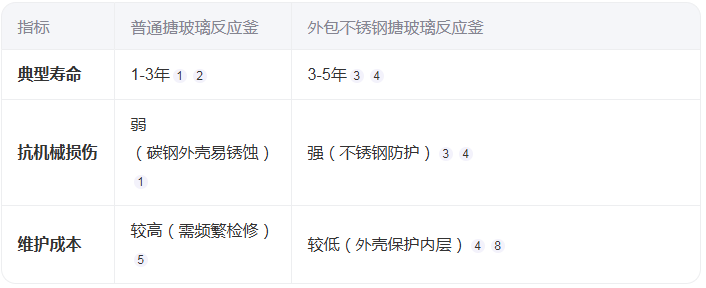 外包不銹鋼搪玻璃反應釜的壽命有多長？